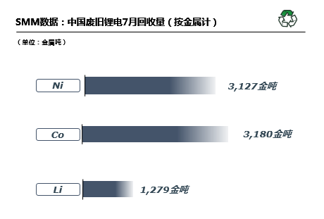 7月国内废旧锂电回收2.98万吨 废料供需矛盾愈发突出.png 7月国内废旧锂电回收2.98万吨 废料供需矛盾愈发突出.png