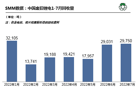 7月国内废旧锂电回收2.98万吨 废料供需矛盾愈发突出.png 7月国内废旧锂电回收2.98万吨 废料供需矛盾愈发突出.png