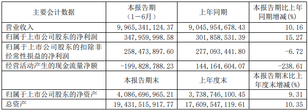 远东股份上半年锂电池业务营收3.36亿 获海外户用储能订单3.28亿.png