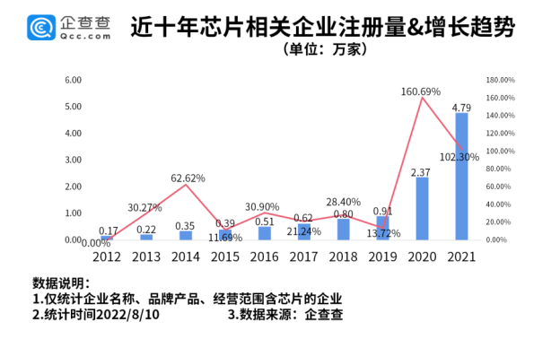 我国现存芯片相关企业超14万家 半导体产业国产化需求迫切.png 我国现存芯片相关企业超14万家 半导体产业国产化需求迫切.png