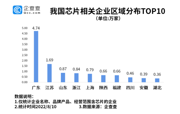 我国现存芯片相关企业超14万家 半导体产业国产化需求迫切.png 我国现存芯片相关企业超14万家 半导体产业国产化需求迫切.png