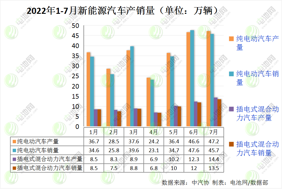 7月我国新能源汽车销售59.3万辆 动力电池装车量24.2GWh.jpg 7月我国新能源汽车销售59.3万辆 动力电池装车量24.2GWh.jpg