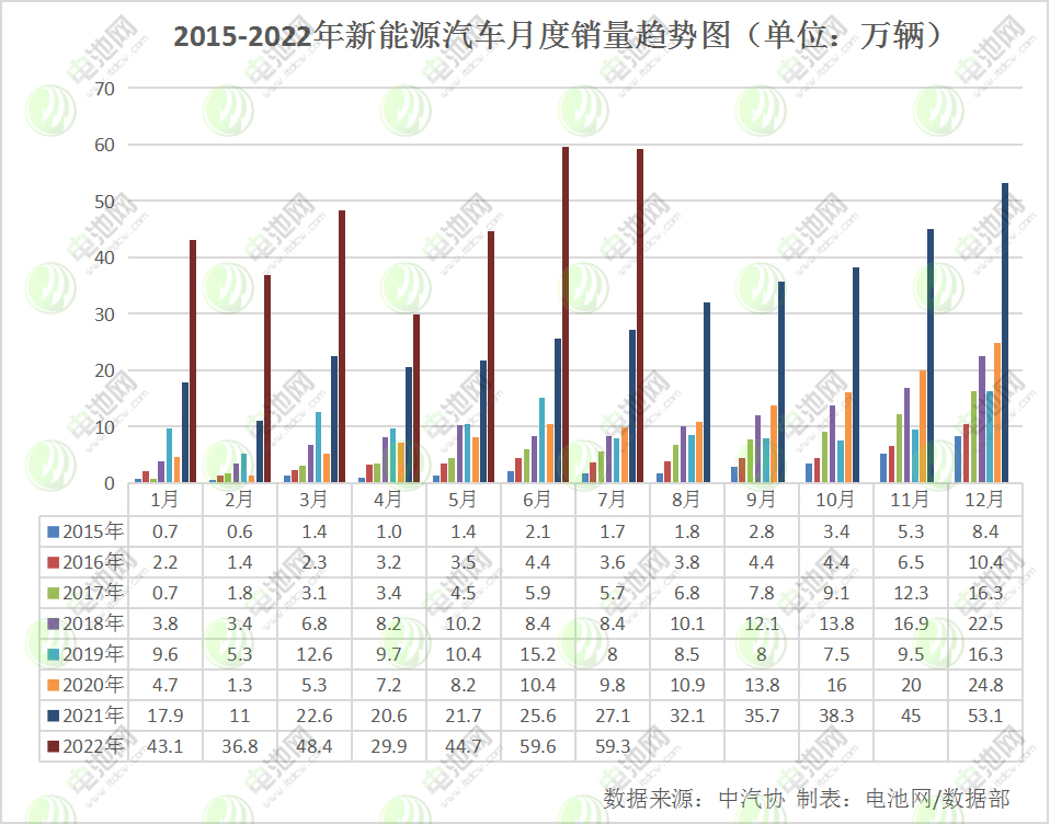 7月我国新能源汽车销售59.3万辆 动力电池装车量24.2GWh.jpg 7月我国新能源汽车销售59.3万辆 动力电池装车量24.2GWh.jpg