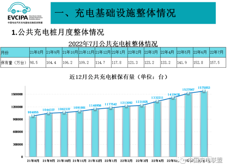 前7月我国充电基础设施增量136.2万台 桩车增量比达1:2.3.png 前7月我国充电基础设施增量136.2万台 桩车增量比达1:2.3.png