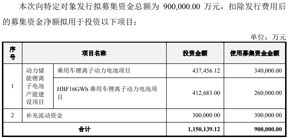 亿纬锂能90亿元定增获批 拟募资扩产动力电池.png 亿纬锂能90亿元定增获批 拟募资扩产动力电池.png