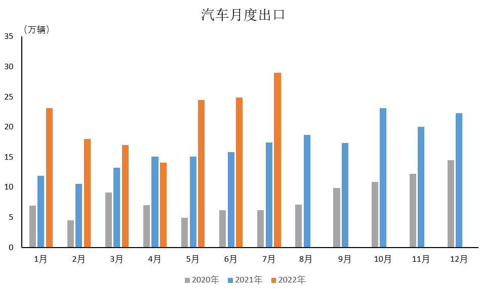 7月新能源汽车出口5.4万辆 同比增长37.6%.png 7月新能源汽车出口5.4万辆 同比增长37.6%.png