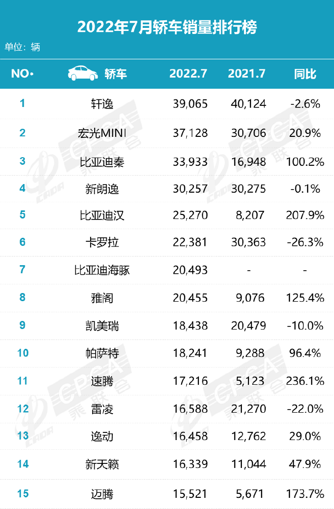 比亚迪秦PLUS 7月销量超3万 环比增长28.7%.png 比亚迪秦PLUS 7月销量超3万 环比增长28.7%.png