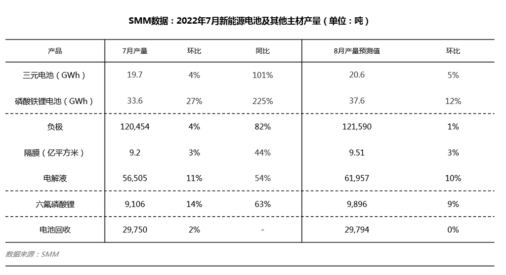 7月车企冲劲有所消退 电池企业开启备货产销倒挂.png 7月车企冲劲有所消退 电池企业开启备货产销倒挂.png