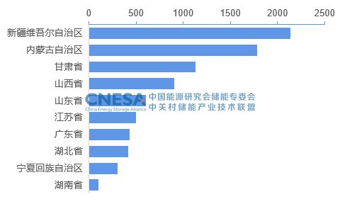 2022年7月电力储能项目:规模共计73.4GW.png 2022年7月电力储能项目:规模共计73.4GW.png