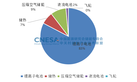 2022年7月电力储能项目:规模共计73.4GW.png 2022年7月电力储能项目:规模共计73.4GW.png