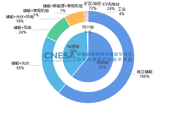 2022年7月电力储能项目:规模共计73.4GW.png 2022年7月电力储能项目:规模共计73.4GW.png