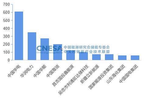 2022年7月电力储能项目:规模共计73.4GW.png 2022年7月电力储能项目:规模共计73.4GW.png