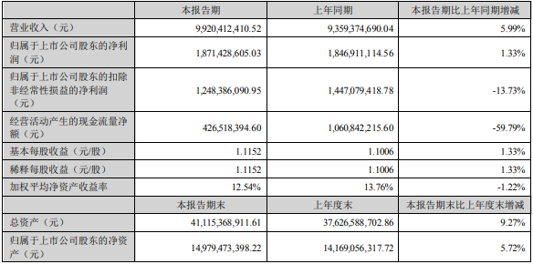 中材科技上半年锂电池隔膜收入6.9亿元 销量达5亿㎡.png 中材科技上半年锂电池隔膜收入6.9亿元 销量达5亿㎡.png