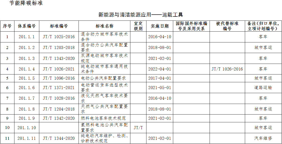 2022年绿色交通标准体系印发 涉多项新能源汽车/氢能标准.png 2022年绿色交通标准体系印发 涉多项新能源汽车/氢能标准.png