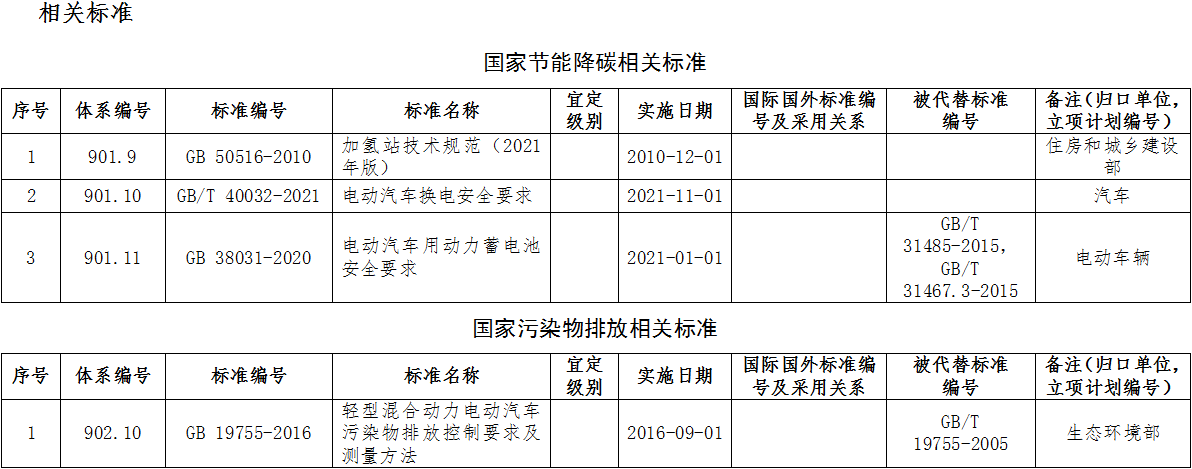 2022年绿色交通标准体系印发 涉多项新能源汽车/氢能标准.png 2022年绿色交通标准体系印发 涉多项新能源汽车/氢能标准.png