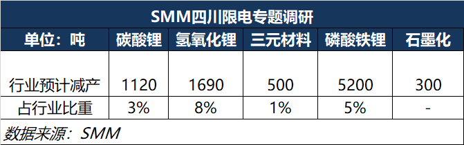限电影响锂盐上下游供应 电解钴价格周涨1.3万.png 限电影响锂盐上下游供应 电解钴价格周涨1.3万.png