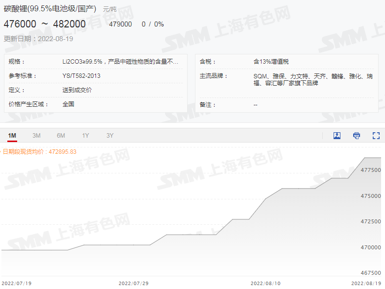 限电影响锂盐上下游供应 电解钴价格周涨1.3万.png 限电影响锂盐上下游供应 电解钴价格周涨1.3万.png