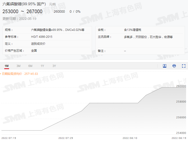 限电影响锂盐上下游供应 电解钴价格周涨1.3万.png 限电影响锂盐上下游供应 电解钴价格周涨1.3万.png