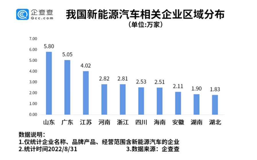 我国现存新能源汽车相关企业50.56万家 今年上半年新增11.04万家.png 我国现存新能源汽车相关企业50.56万家 今年上半年新增11.04万家.png