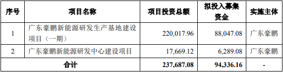 豪鹏科技上市发行价52.19元/股 拟募资加码锂电池产能及研发.png 豪鹏科技上市发行价52.19元/股 拟募资加码锂电池产能及研发.png