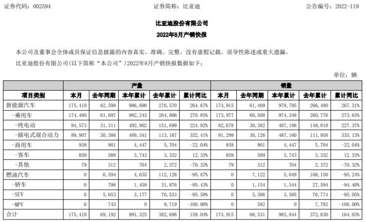比亚迪8月新能源汽车销量逾17万辆 年内销量逼近100万辆.png 比亚迪8月新能源汽车销量逾17万辆 年内销量逼近100万辆.png