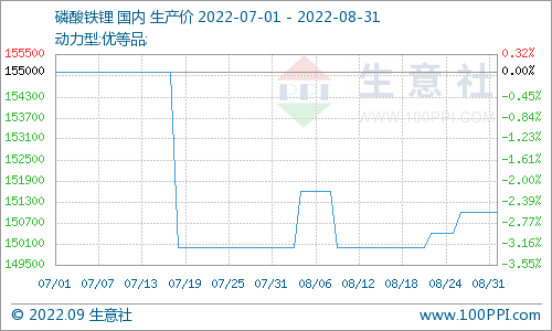 9月预计磷酸铁锂市场稳定运行 价格波动不大.png 9月预计磷酸铁锂市场稳定运行 价格波动不大.png