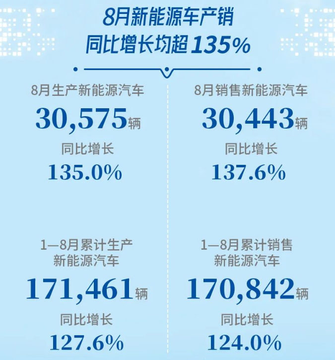 广汽集团8月销售新能源汽车超3万辆 年内累计销售超17万辆.png 广汽集团8月销售新能源汽车超3万辆 年内累计销售超17万辆.png