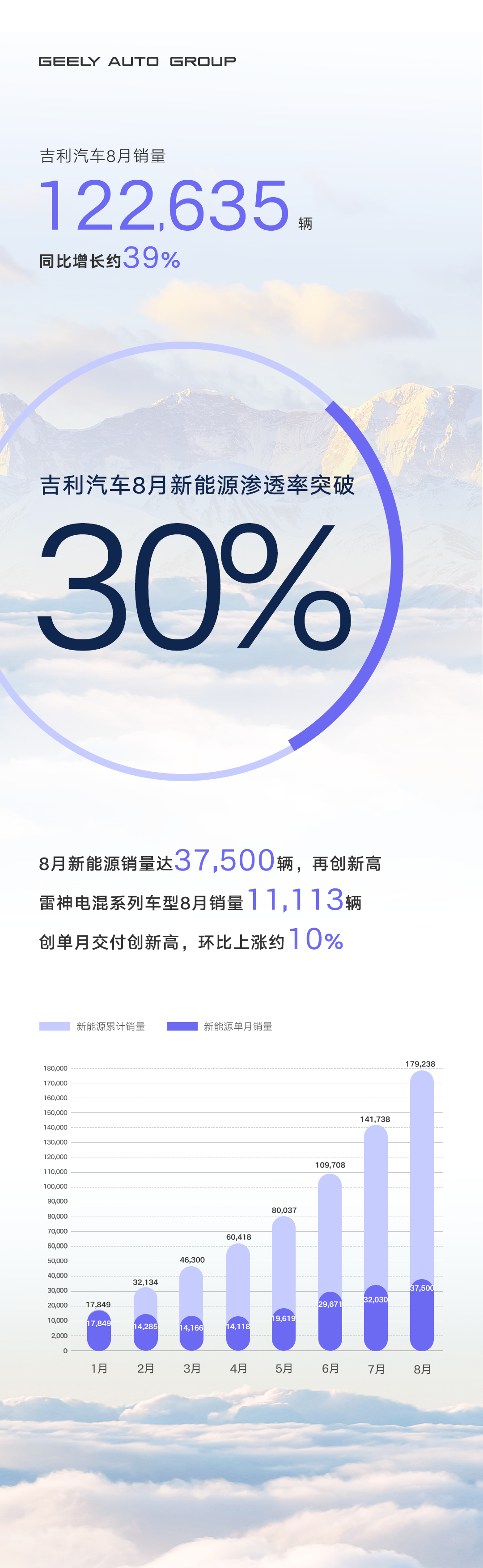 吉利汽车8月新能源汽车销量 吉利汽车8月新能源汽车销量