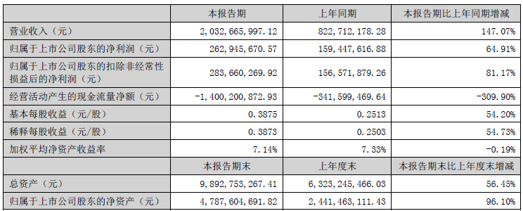 总投资5.1亿!中科电气年产10万吨负极材料粉体加工基地开工.png 总投资5.1亿!中科电气年产10万吨负极材料粉体加工基地开工.png