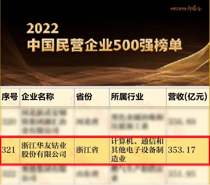 位列第321位 华友钴业首次跻身中国民营企业500强.jpg 位列第321位 华友钴业首次跻身中国民营企业500强.jpg