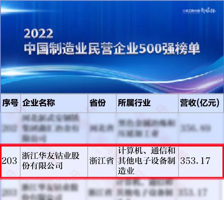 位列第321位 华友钴业首次跻身中国民营企业500强.jpg 位列第321位 华友钴业首次跻身中国民营企业500强.jpg