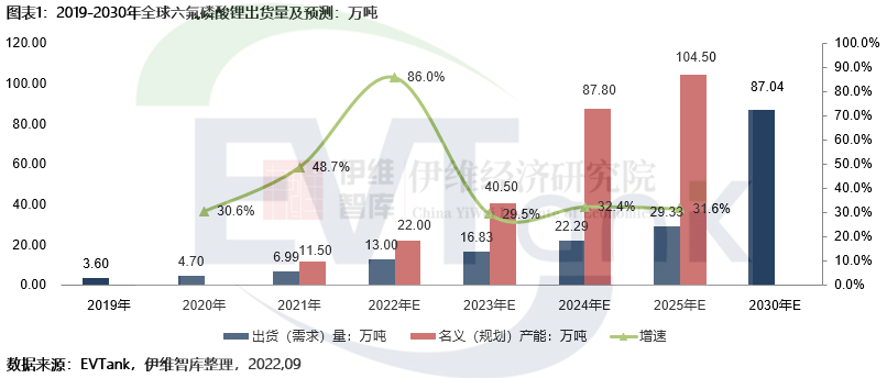 2022年全球六氟磷酸锂出货量将达13万吨 名义规划产能已严重过剩.png 2022年全球六氟磷酸锂出货量将达13万吨 名义规划产能已严重过剩.png