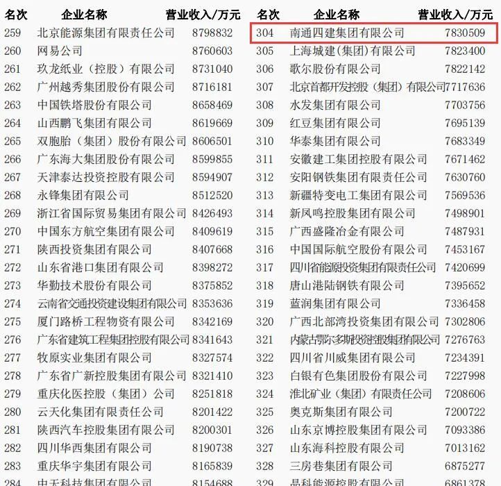 南通四建再次跻身中国企业500强、中国民营企业500强.jpg 南通四建再次跻身中国企业500强、中国民营企业500强.jpg