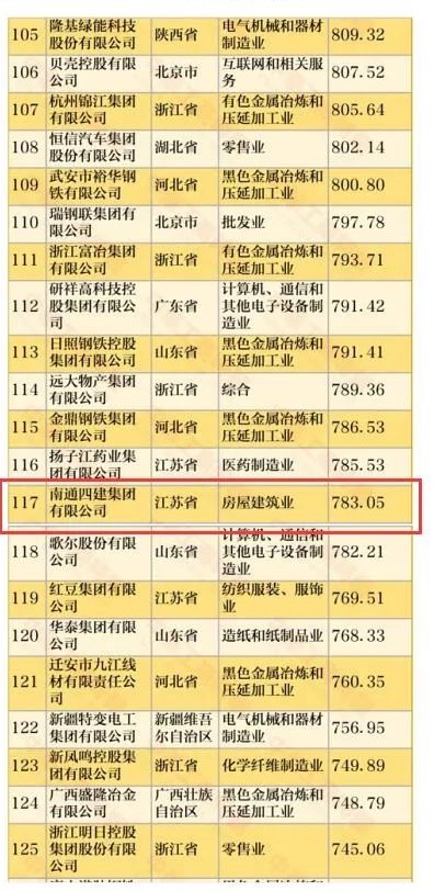 南通四建再次跻身中国企业500强、中国民营企业500强.jpg 南通四建再次跻身中国企业500强、中国民营企业500强.jpg