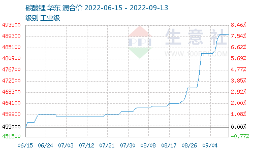 电池级碳酸锂价格今日涨2600元/吨 均价站上50万元/吨.png 电池级碳酸锂价格今日涨2600元/吨 均价站上50万元/吨.png