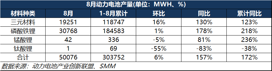 8月动力电池产量突破50GWh!三元电池处于累库行情?.png 8月动力电池产量突破50GWh!三元电池处于累库行情?.png
