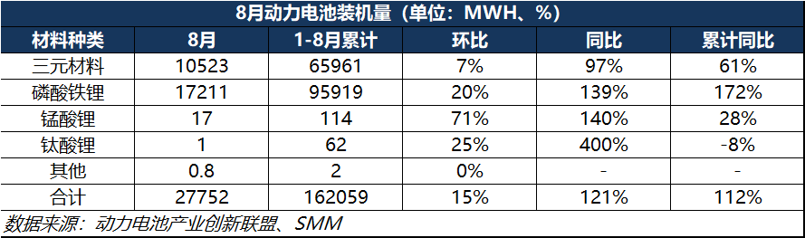 8月动力电池产量突破50GWh!三元电池处于累库行情?.png 8月动力电池产量突破50GWh!三元电池处于累库行情?.png