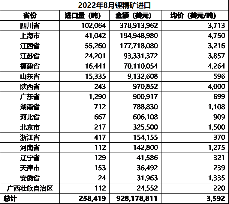 8月中国碳酸锂进口量11296吨 进口均价71362美元/吨.png 8月中国碳酸锂进口量11296吨 进口均价71362美元/吨.png