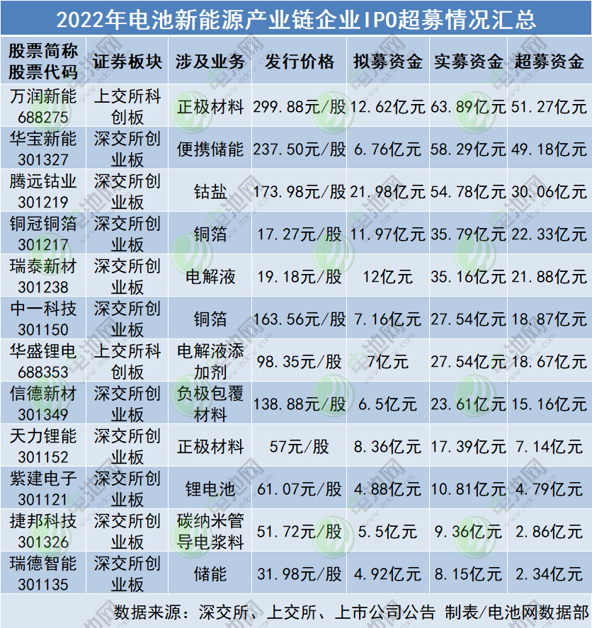 电池新能源产业IPO高热 近245亿超募资金主投方向盘点.jpg 电池新能源产业IPO高热 近245亿超募资金主投方向盘点.jpg
