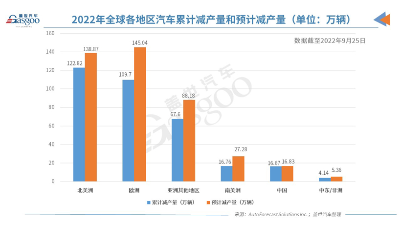 AFS:今年中国因缺芯已减产16.67万辆车,约为去年同期的十分之一.jpg AFS:今年中国因缺芯已减产16.67万辆车,约为去年同期的十分之一.jpg