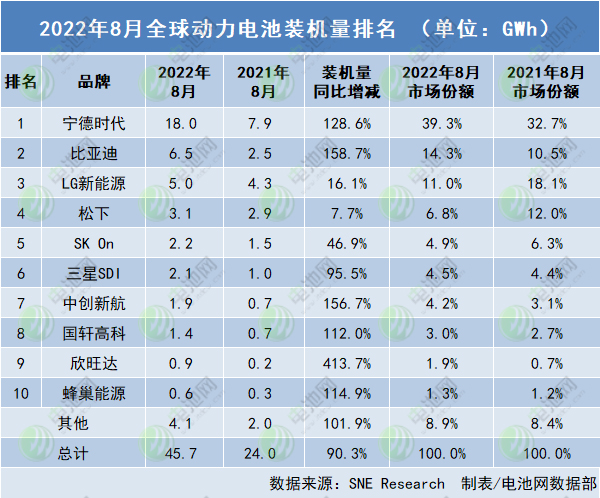 前8月全球动力电池装车量287.6GWh 北美成电池制造商投资重点.jpg 前8月全球动力电池装车量287.6GWh 北美成电池制造商投资重点.jpg