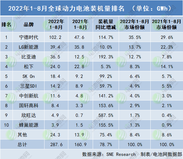 前8月全球动力电池装车量287.6GWh 北美成电池制造商投资重点.jpg 前8月全球动力电池装车量287.6GWh 北美成电池制造商投资重点.jpg