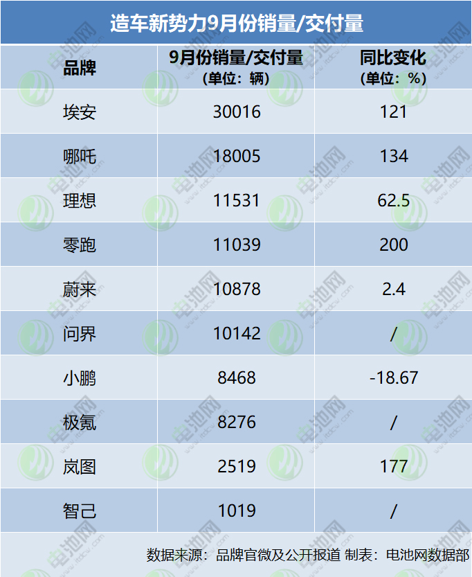 造车新势力9月战报:埃安销量突破3万辆 5家交付破万.jpg 造车新势力9月战报:埃安销量突破3万辆 5家交付破万.jpg