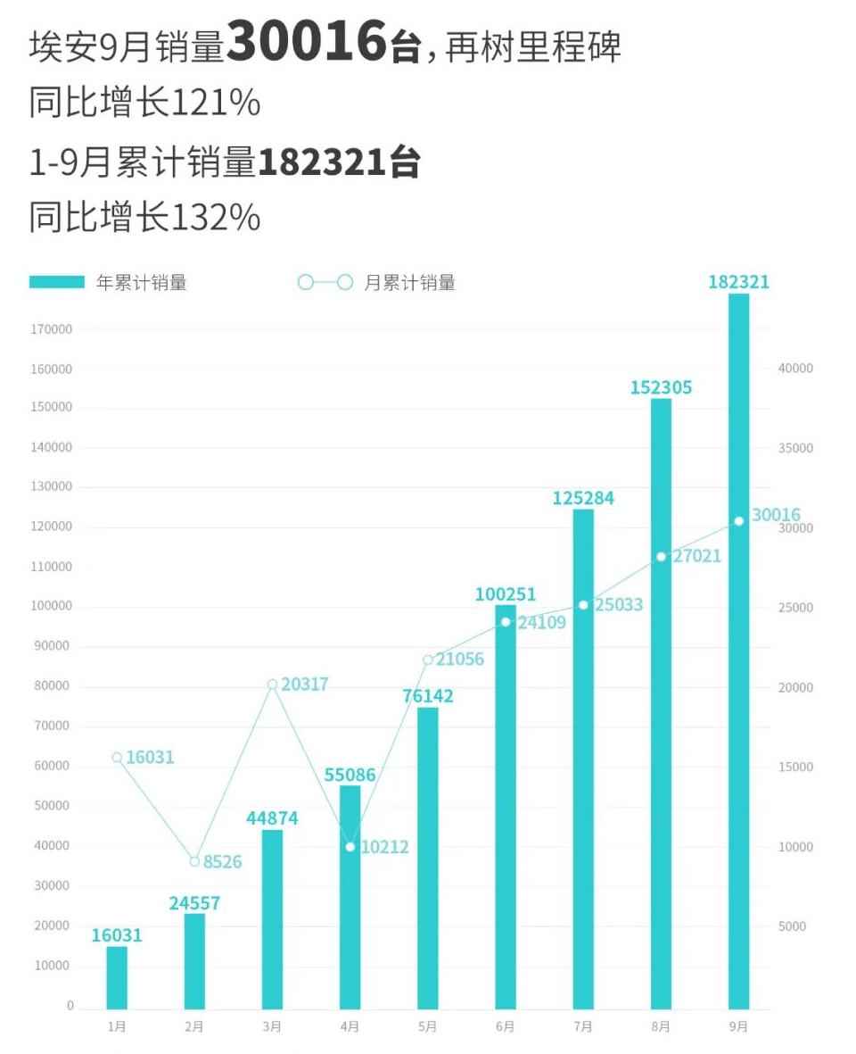 造车新势力9月战报:埃安销量突破3万辆 5家交付破万.jpg 造车新势力9月战报:埃安销量突破3万辆 5家交付破万.jpg
