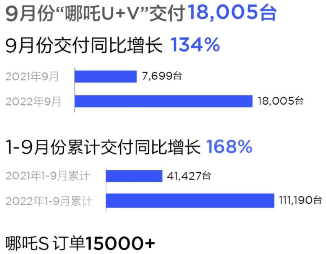 造车新势力9月战报:埃安销量突破3万辆 5家交付破万.png 造车新势力9月战报:埃安销量突破3万辆 5家交付破万.png