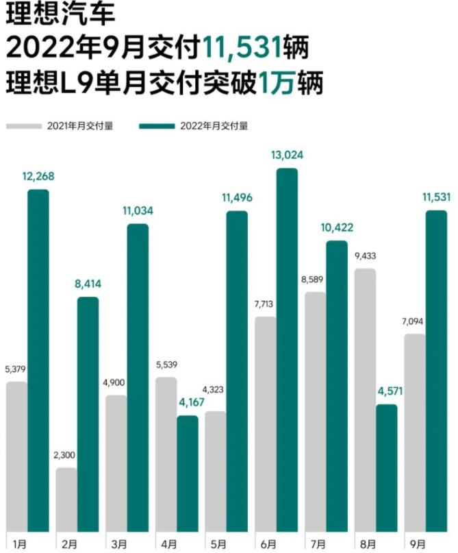 造车新势力9月战报:埃安销量突破3万辆 5家交付破万.png 造车新势力9月战报:埃安销量突破3万辆 5家交付破万.png