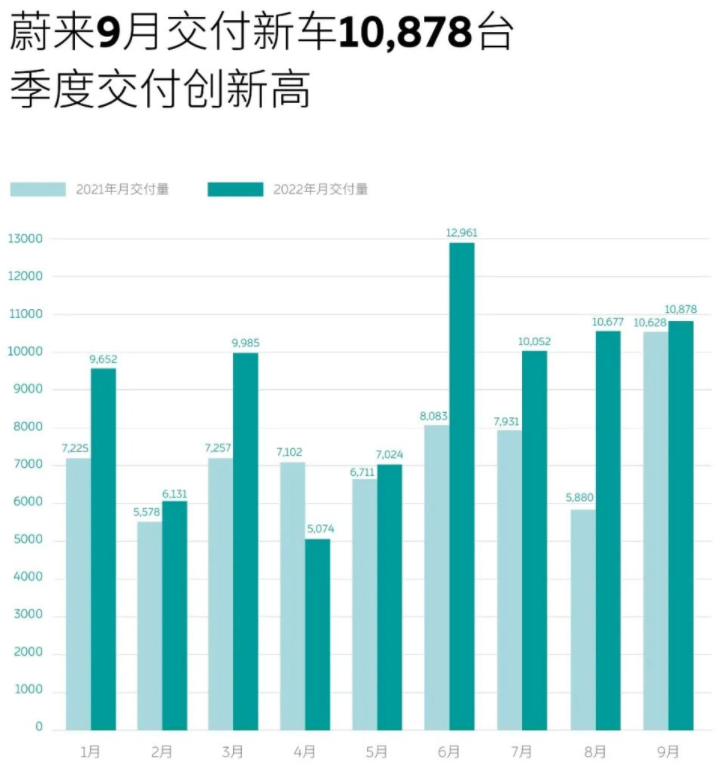 造车新势力9月战报:埃安销量突破3万辆 5家交付破万.png 造车新势力9月战报:埃安销量突破3万辆 5家交付破万.png