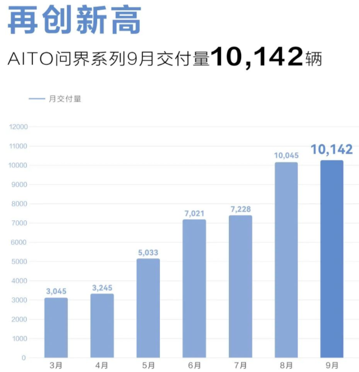 造车新势力9月战报:埃安销量突破3万辆 5家交付破万.png 造车新势力9月战报:埃安销量突破3万辆 5家交付破万.png