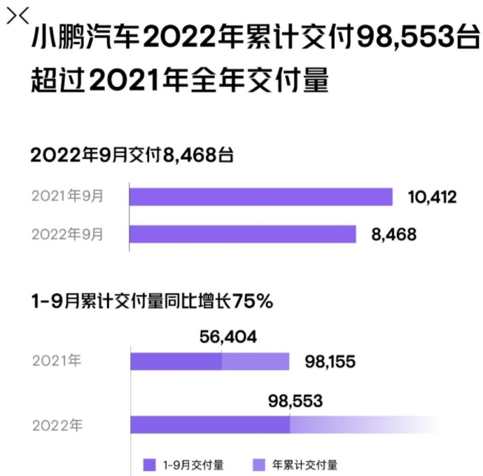 造车新势力9月战报:埃安销量突破3万辆 5家交付破万.png 造车新势力9月战报:埃安销量突破3万辆 5家交付破万.png