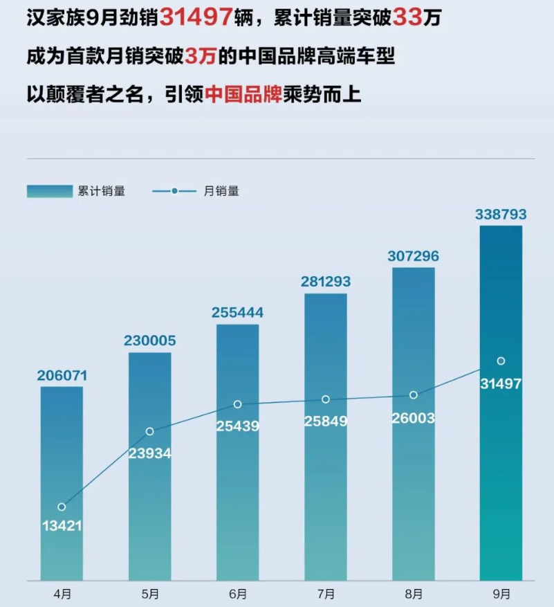 比亚迪汉家族累计销量超33万辆 成交均价超25万元.png 比亚迪汉家族累计销量超33万辆 成交均价超25万元.png